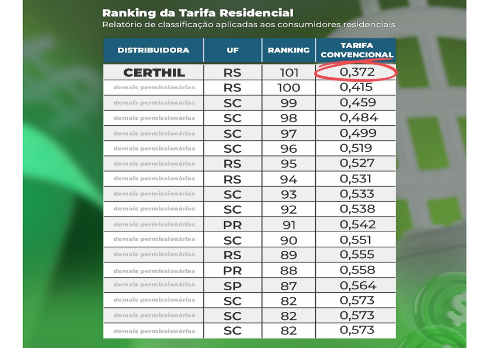 Cooperativa Certhil Tem A Tarifa De Energia Mais Barata Do Brasil